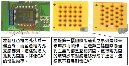 CAF改善措施-設計。根據(jù)實際經驗發(fā)現(xiàn)，CAF的通道(gap)幾乎都是沿著同一玻璃纖維束發(fā)生，所以如果可以將通孔或焊墊的排列方式做45度角的交叉布線將有助將低CAF的發(fā)生率。