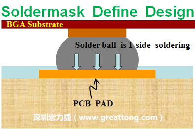 一般PCB的焊墊/焊盤(pad)有兩種設(shè)計(jì)，另一種焊墊的設(shè)計(jì)是將[solder mask](綠漆/綠油)覆蓋于銅箔上并露出沒有被mask的銅箔形成焊墊(pad)，這種焊墊設(shè)計(jì)稱為【Solder-mask Defined Pad Design】。