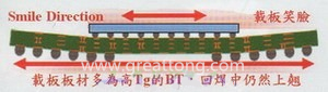 BGA銷量曲線（BGA載板及電路板由于熱縮率(CTE)差距過大，造成BGA載板的板邊上翹，形成了類似笑臉的曲線）