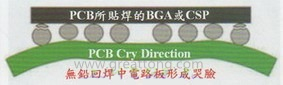 BGA哭臉曲線（電路板則因?yàn)門AL(Time Above Liquidous)過長(zhǎng)，與回流焊爐的上下爐溫溫差過大，兩相交互作用下形成電路板板邊下彎，造成了所謂的哭臉曲線）