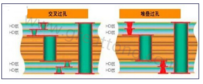 交叉過(guò)孔允許更大的注冊(cè)公差，因?yàn)樗鼈儾幌穸询B過(guò)孔那樣強(qiáng)制要求完美對(duì)齊-深圳宏力捷