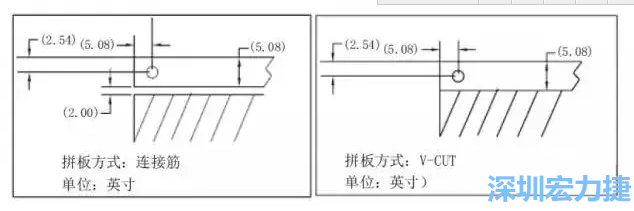 在滿足PCB制程和PCBA組裝制程的前提下，應拼板的邊條和槽寬最小化，這樣可以使拼板的整體尺寸減小，提高生產(chǎn)拼板選擇的靈活性和板材利用率。 總結形成如下圖4所示的邊條寬度和槽寬-深圳宏力捷