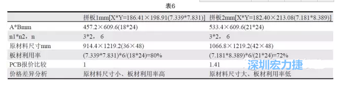 這兩個拼板所需的生產(chǎn)拼板尺寸、板材利用率等如表6所示-深圳宏力捷