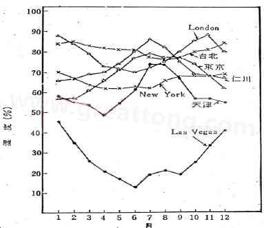 下圖是一些地區(qū)在一年中不同月份的空氣濕度統(tǒng)計(jì)。從圖中可以看出Lasvegas全年的濕度最少，該地區(qū)的電子產(chǎn)品要特別注意ESD的保護(hù)-深圳宏力捷