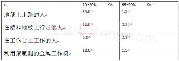 全球各地的濕度情況不一樣，但是同時(shí)在一個(gè)地區(qū)，若空氣濕度不一樣，產(chǎn)生的靜電也不相同-深圳宏力捷