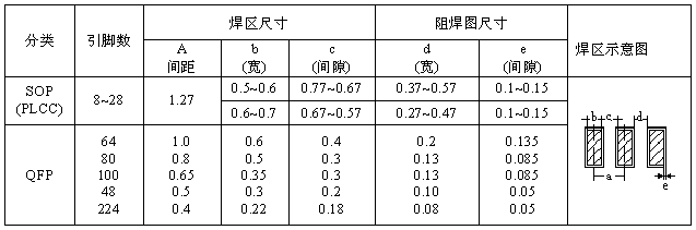 SOP、QFP焊盤圖形設(shè)計尺寸
