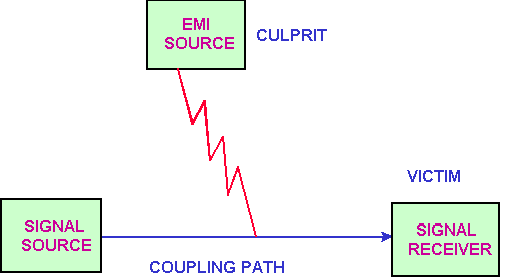 EMI的噪音源、傳導(dǎo)路徑與接收器