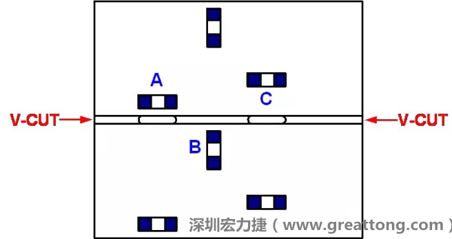 可以適當(dāng)?shù)拈_槽，減小分?jǐn)郟CB時(shí)的應(yīng)力，元件A擺放的位置與V-CUT槽方向平行，分?jǐn)鄷r(shí)應(yīng)力比元件B??；元件C比元件A遠(yuǎn)離V-CUT槽，分?jǐn)鄷r(shí)應(yīng)力也比元件A的小