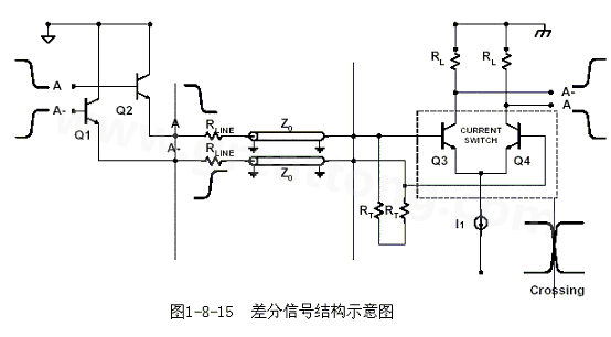 何為差分信號？通俗地說，就是驅(qū)動端發(fā)送兩個等值、反相的信號，接收端通過比較這兩個電壓的差值來判斷邏輯狀態(tài)“0”還是“1”。