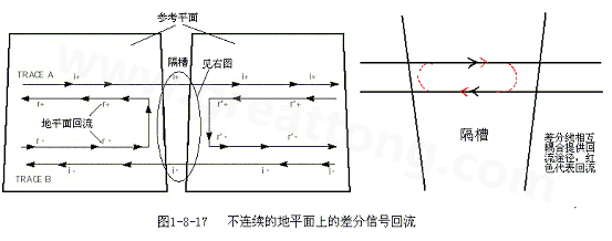 在 PCB電路設(shè)計中，一般差分走線之間的耦合較小，往往只占10~20%的耦合度，更多的還是對地的耦合，所以差分走線的主要回流路徑還是存在于地平面。