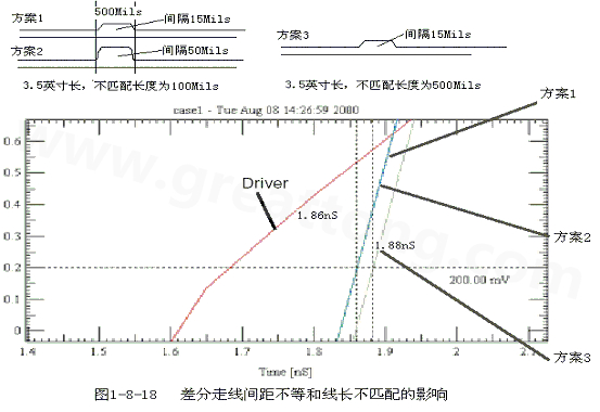 在實際的PCB布線中，往往不能同時滿足差分設(shè)計的要求。
