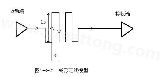 設(shè)計者首先要有這樣的認識：蛇形線會破壞信號質(zhì)量，改變傳輸延時，布線時要盡量避免使用。