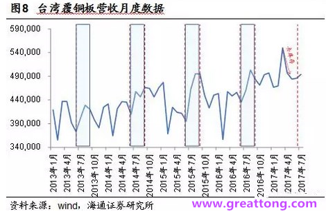 覆銅板：7月環(huán)比提升,Q3歷史出貨旺季，上游拉動下景氣度有望進一步提升。