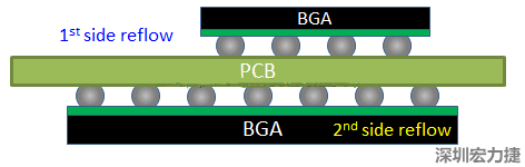 為什么SMT工程師不喜歡有雙面BGA的PCB設計？