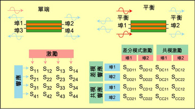 根據(jù)S參數(shù)能深入研究設備的性能，包括設備對EMI的敏感性和EMI輻射大小。