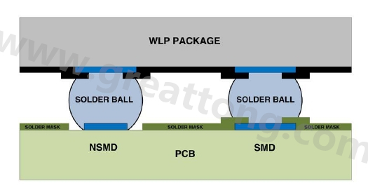 在建置WLP的占板空間時，需考慮用于IC接腳的焊墊類型，這可以是焊罩定義型(solder mask defined；SMD)或非焊罩定義型(nonsolder mask defined；NSMD)