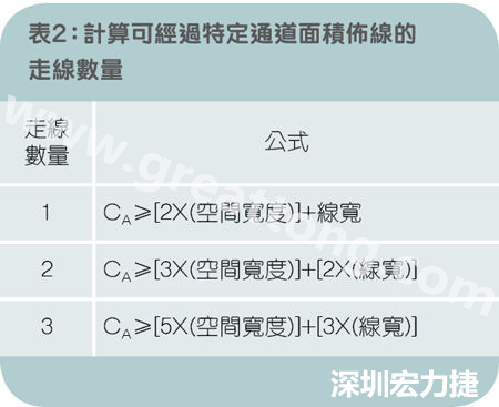 表2：計算可經(jīng)過特定通道面積布線的走線數(shù)量。
