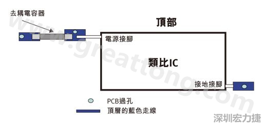 圖1：一個印刷電路板(PCB)布局、IC和電容器。