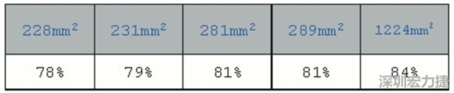 在動手布局前，仔細(xì)思考PCB布局將事半功倍，有助于節(jié)省處理開關(guān)電源異常所需花費(fèi)的時間。