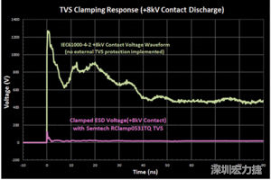 圖3：增加瞬態(tài)電壓抑制可以顯著降低鉗位電壓，從而保護敏感的IC。