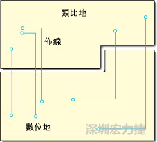  圖1：信號線跨越分割地之間的間隙。電流的返回路徑是什么？