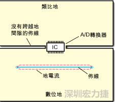 如圖3中所示，將地分割開，在A/D轉(zhuǎn)換器下面把類比地和數(shù)位地部份連接在一起。采取該方法時，必須保証兩個地之間的連接橋?qū)挾扰cIC等寬，并且任何信號線都不能跨越分割間隙。
