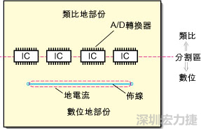 在有些情況下，將類比電源以PCB連接線而不是一個面來設(shè)計可以避免電源面的分割問題。