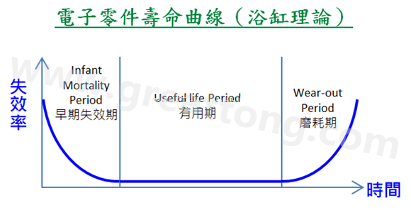 電子零件壽命曲線(浴缸理論)，何謂ESS(Environmental Stress Screening)環(huán)境應(yīng)力篩選？