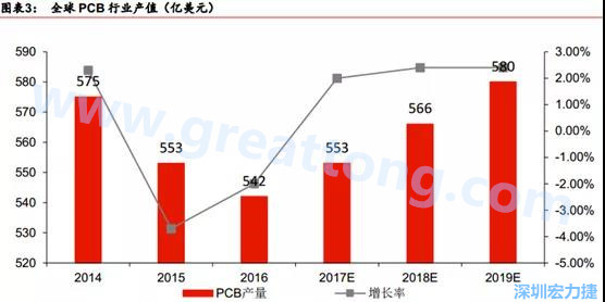 預(yù)計(jì) 2018 年 PCB 產(chǎn)業(yè)同比成長 2%達(dá)到 560 億美金，中國目前產(chǎn)值占50%的份額。