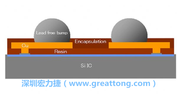 WLP、WLCSP元件的焊點(diǎn)間距相當(dāng)小，不同的焊墊設(shè)計(jì)也會(huì)左右焊點(diǎn)間的走線寬度限制，設(shè)計(jì)PCB時(shí)限制較多。