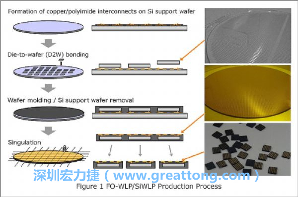 WLP為在晶圓階段即進(jìn)行元件封裝，因此無(wú)常規(guī)IC的引腳、封裝體填膠等空間需求，元件尺寸可以做到晶粒大小，因此PCB設(shè)計(jì)挑戰(zhàn)更大。