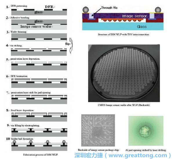 Samsung采用WLP形式制作的image sensor，直接利用晶圓級(jí)封裝大幅縮減元件尺寸，元件可做到極薄與最小占位面積。