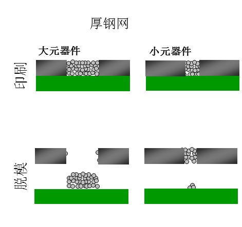 如果鋼網(wǎng)開(kāi)孔面積比率達(dá)不到要求（鋼網(wǎng)太厚），就會(huì)出現(xiàn)下圖的情況