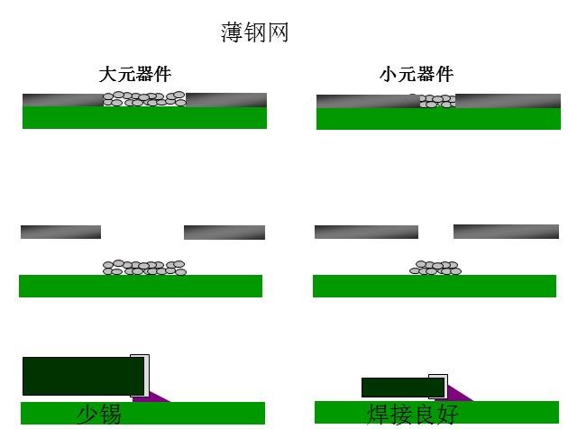 最直接的解決方案是降低鋼網(wǎng)的厚度，增加開(kāi)孔面積比率