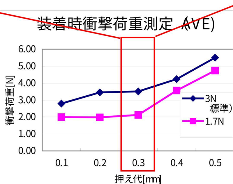 SMT貼片壓力過小，元器件焊端或引腳浮在焊膏表面，焊膏粘不住元器件