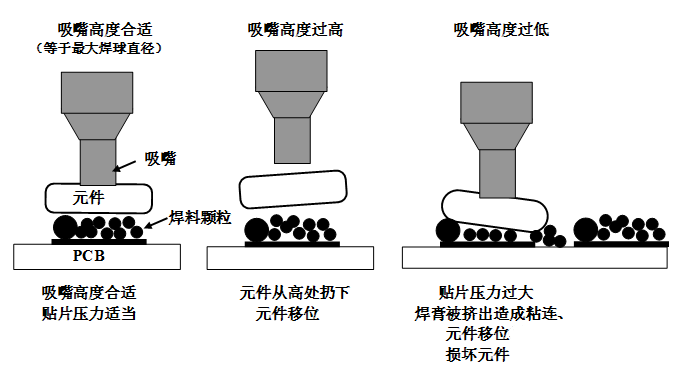 SMT貼片壓力過大，焊膏擠出量過多，容易造成焊膏粘連，再流焊時容易產(chǎn)生橋接