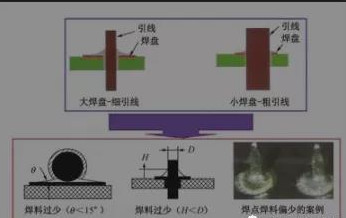 焊盤(pán)與元器件引線(xiàn)尺寸匹配不當(dāng)